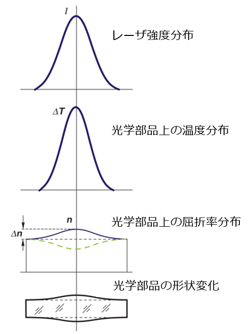 熱レンズ効果の原因